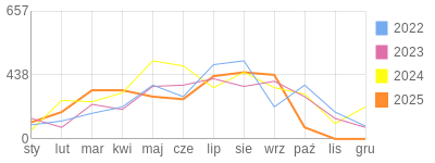 Wykres roczny blog rowerowy mallutky.bikestats.pl